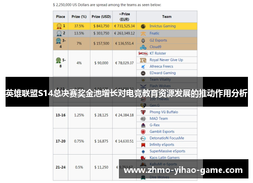 英雄联盟S14总决赛奖金池增长对电竞教育资源发展的推动作用分析